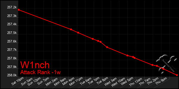 Last 7 Days Graph of W1nch