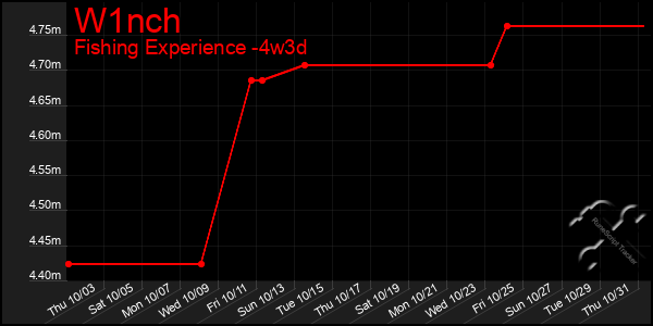 Last 31 Days Graph of W1nch