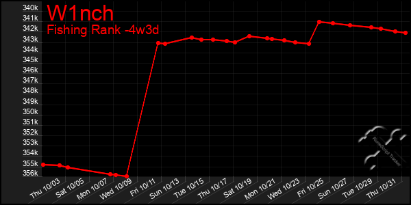 Last 31 Days Graph of W1nch