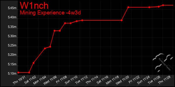 Last 31 Days Graph of W1nch