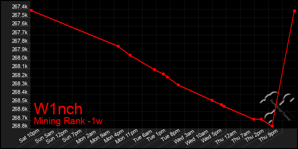 Last 7 Days Graph of W1nch