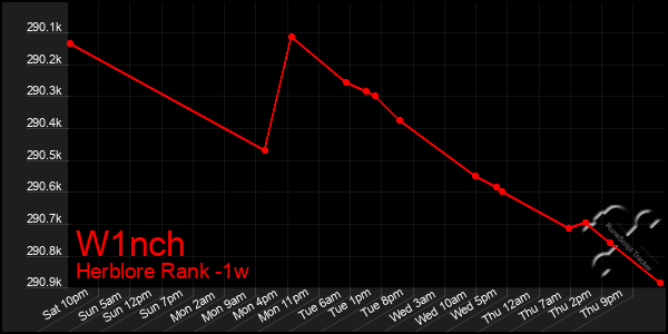 Last 7 Days Graph of W1nch