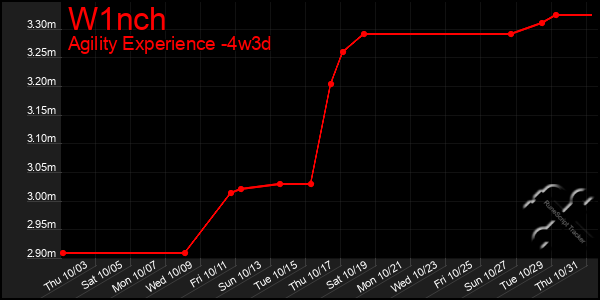 Last 31 Days Graph of W1nch