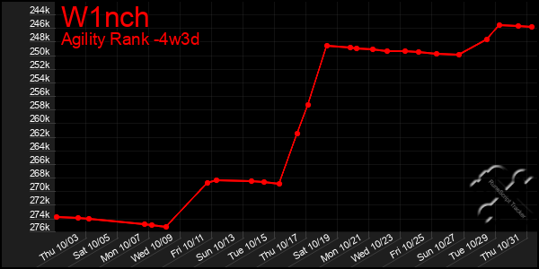 Last 31 Days Graph of W1nch