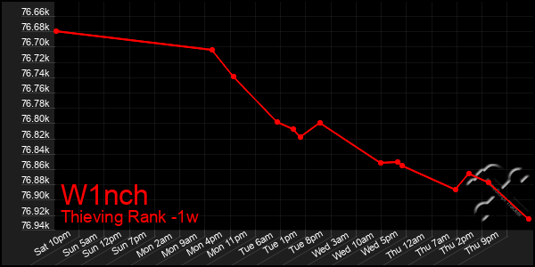 Last 7 Days Graph of W1nch