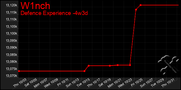 Last 31 Days Graph of W1nch