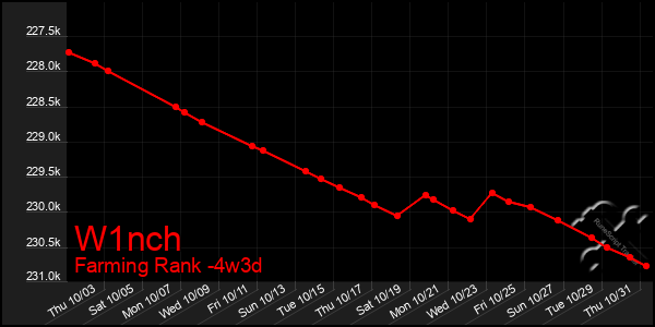 Last 31 Days Graph of W1nch