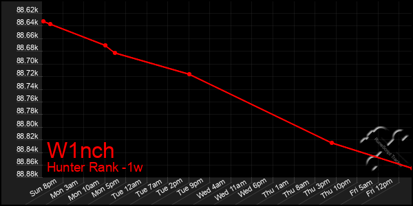 Last 7 Days Graph of W1nch