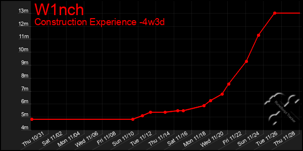 Last 31 Days Graph of W1nch