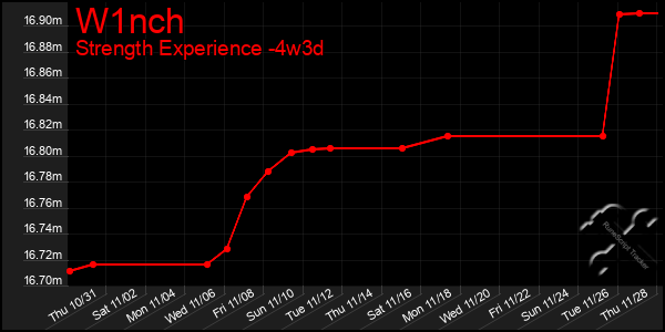 Last 31 Days Graph of W1nch