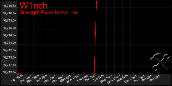 Last 7 Days Graph of W1nch