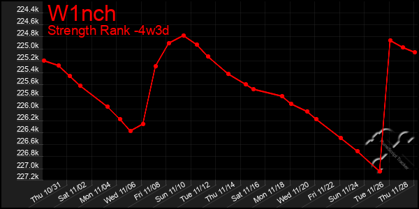 Last 31 Days Graph of W1nch