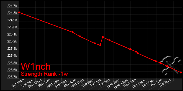 Last 7 Days Graph of W1nch