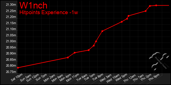 Last 7 Days Graph of W1nch