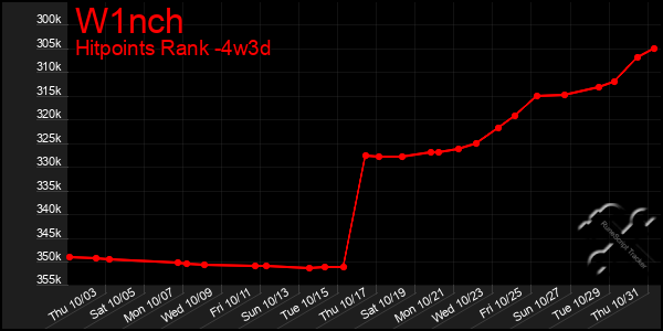 Last 31 Days Graph of W1nch