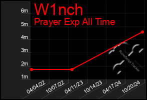 Total Graph of W1nch