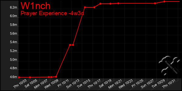 Last 31 Days Graph of W1nch