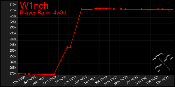 Last 31 Days Graph of W1nch