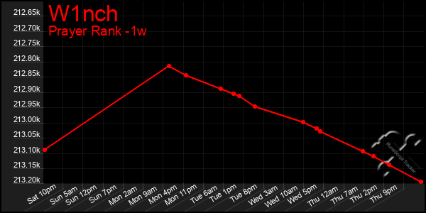 Last 7 Days Graph of W1nch