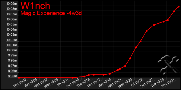 Last 31 Days Graph of W1nch