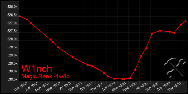 Last 31 Days Graph of W1nch