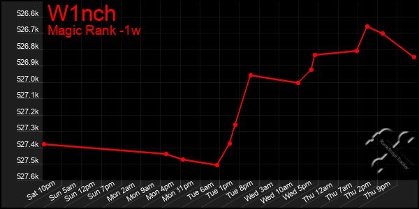 Last 7 Days Graph of W1nch