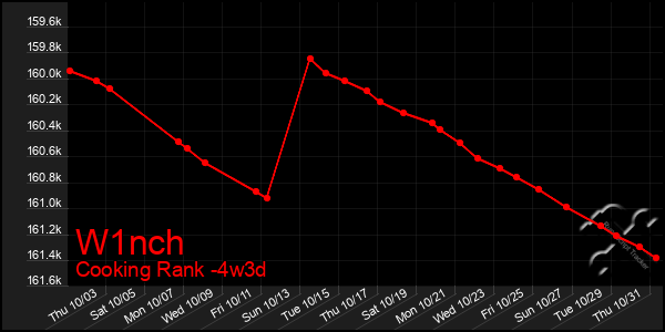 Last 31 Days Graph of W1nch