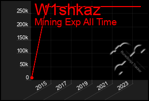 Total Graph of W1shkaz