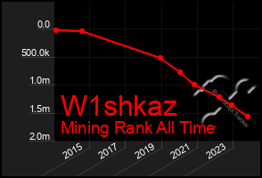 Total Graph of W1shkaz