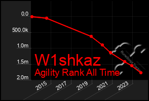 Total Graph of W1shkaz