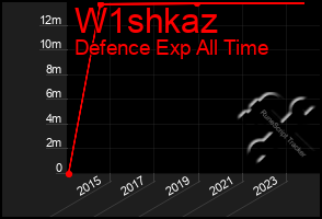 Total Graph of W1shkaz