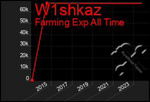 Total Graph of W1shkaz