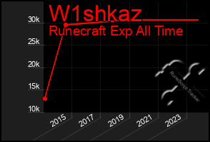 Total Graph of W1shkaz