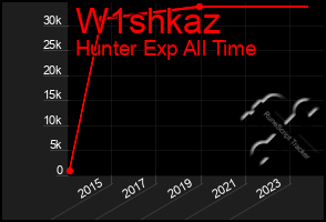 Total Graph of W1shkaz