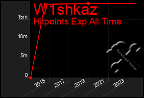 Total Graph of W1shkaz