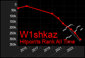 Total Graph of W1shkaz