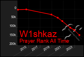 Total Graph of W1shkaz