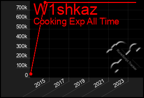 Total Graph of W1shkaz