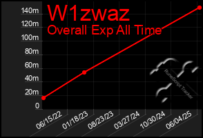 Total Graph of W1zwaz