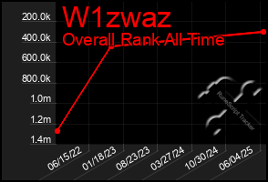 Total Graph of W1zwaz