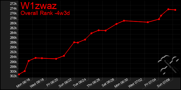 Last 31 Days Graph of W1zwaz
