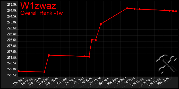 Last 7 Days Graph of W1zwaz