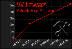 Total Graph of W1zwaz