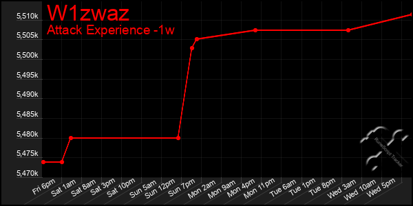 Last 7 Days Graph of W1zwaz