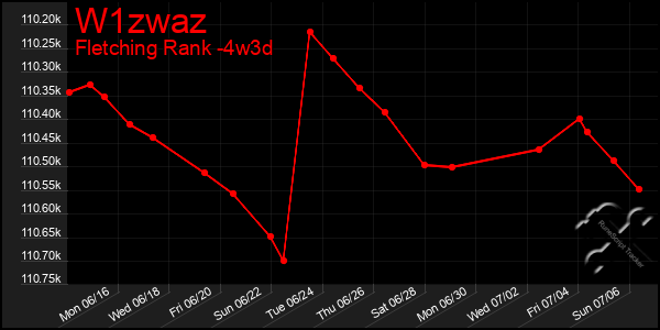 Last 31 Days Graph of W1zwaz