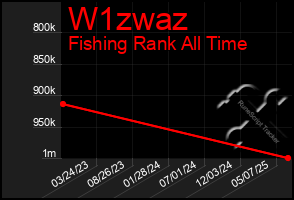 Total Graph of W1zwaz