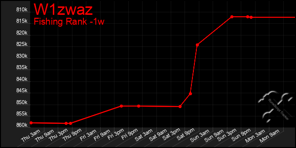 Last 7 Days Graph of W1zwaz