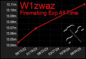 Total Graph of W1zwaz