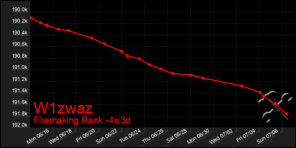 Last 31 Days Graph of W1zwaz