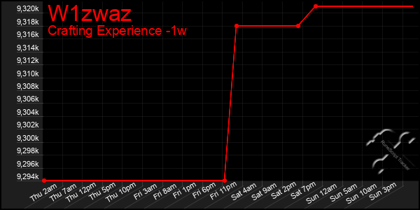 Last 7 Days Graph of W1zwaz